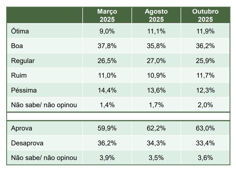 Comparativo da aprovação de Ricardo Nunes entre março, agosto e outubro