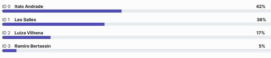 Resultado da enquete realizada pelo Band.com.br (Reprodução/Riddle)