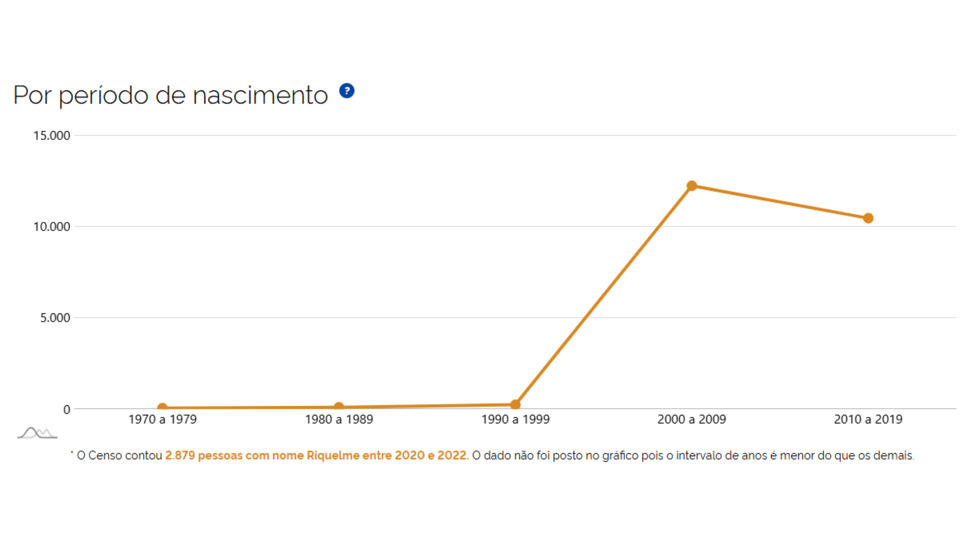 Evolução da escolha do nome Riquelme entre os brasileiros, segundo o IBGE I Foto: Reprodução: IBGE