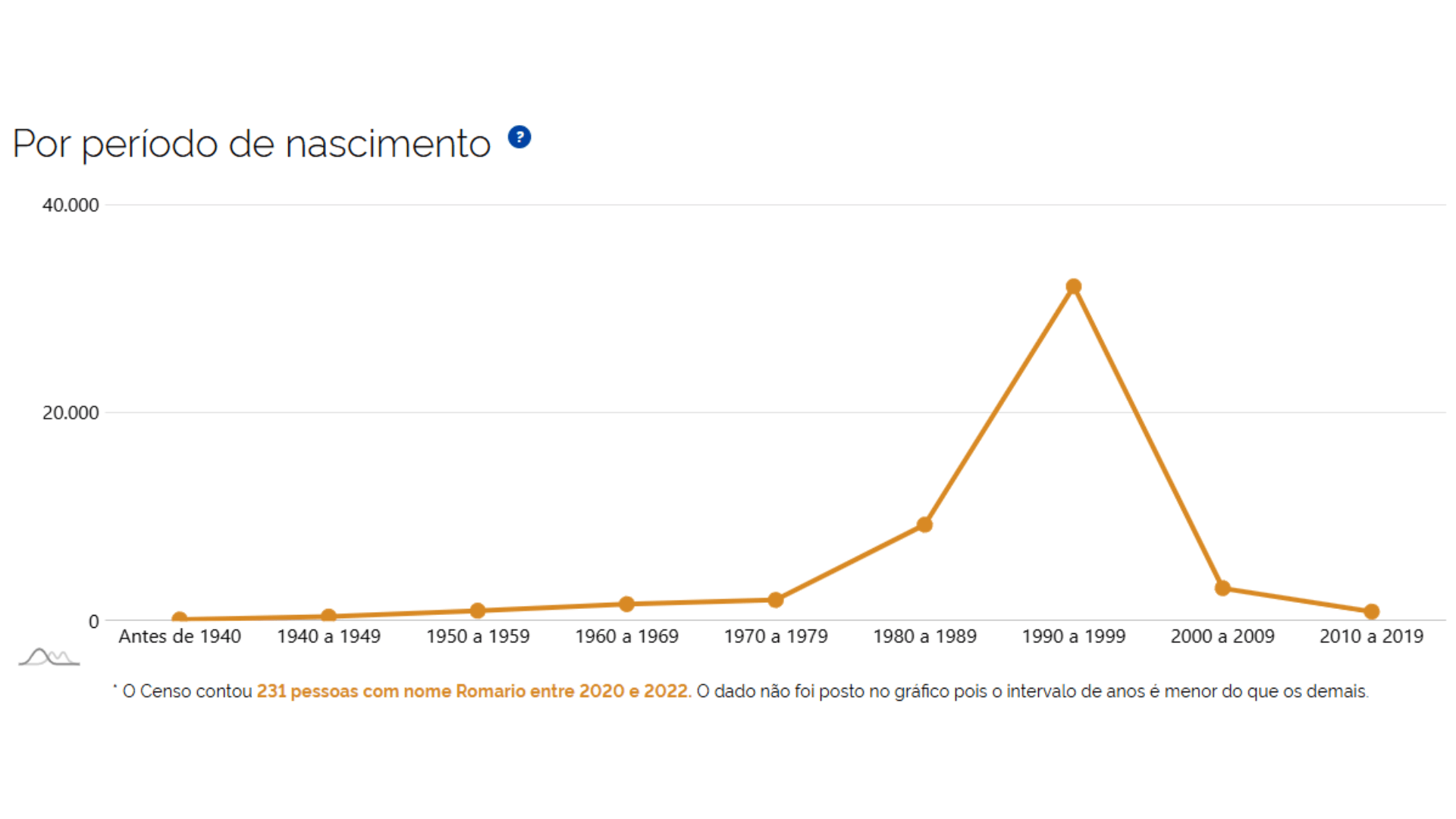 Evolução da escolha do nome Romário entre os brasileiros, segundo o IBGE I Foto: Reprodução: IBGE