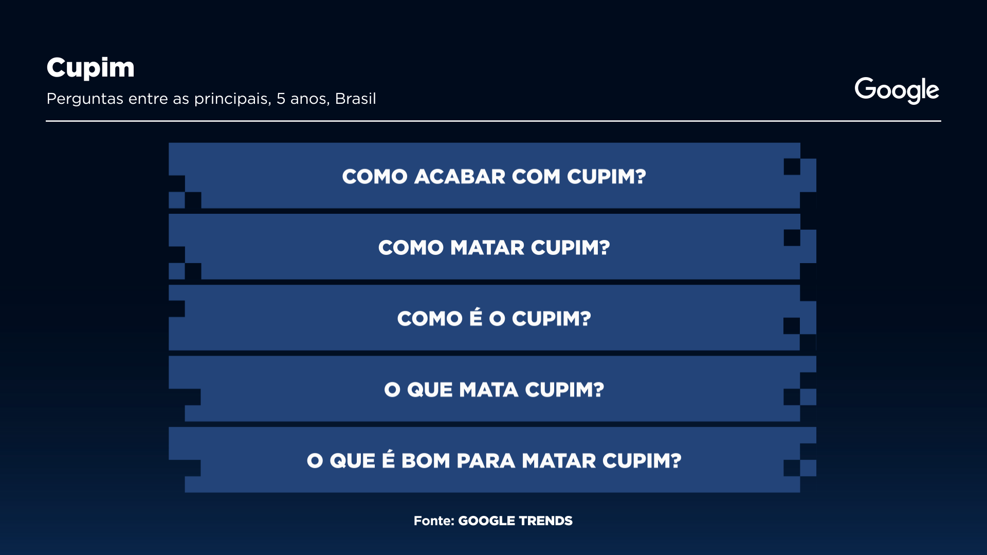 Principais perguntas sobre cupim no Brasil  Gráfico: Sala Digital Band e Google Fonte: Google Trends