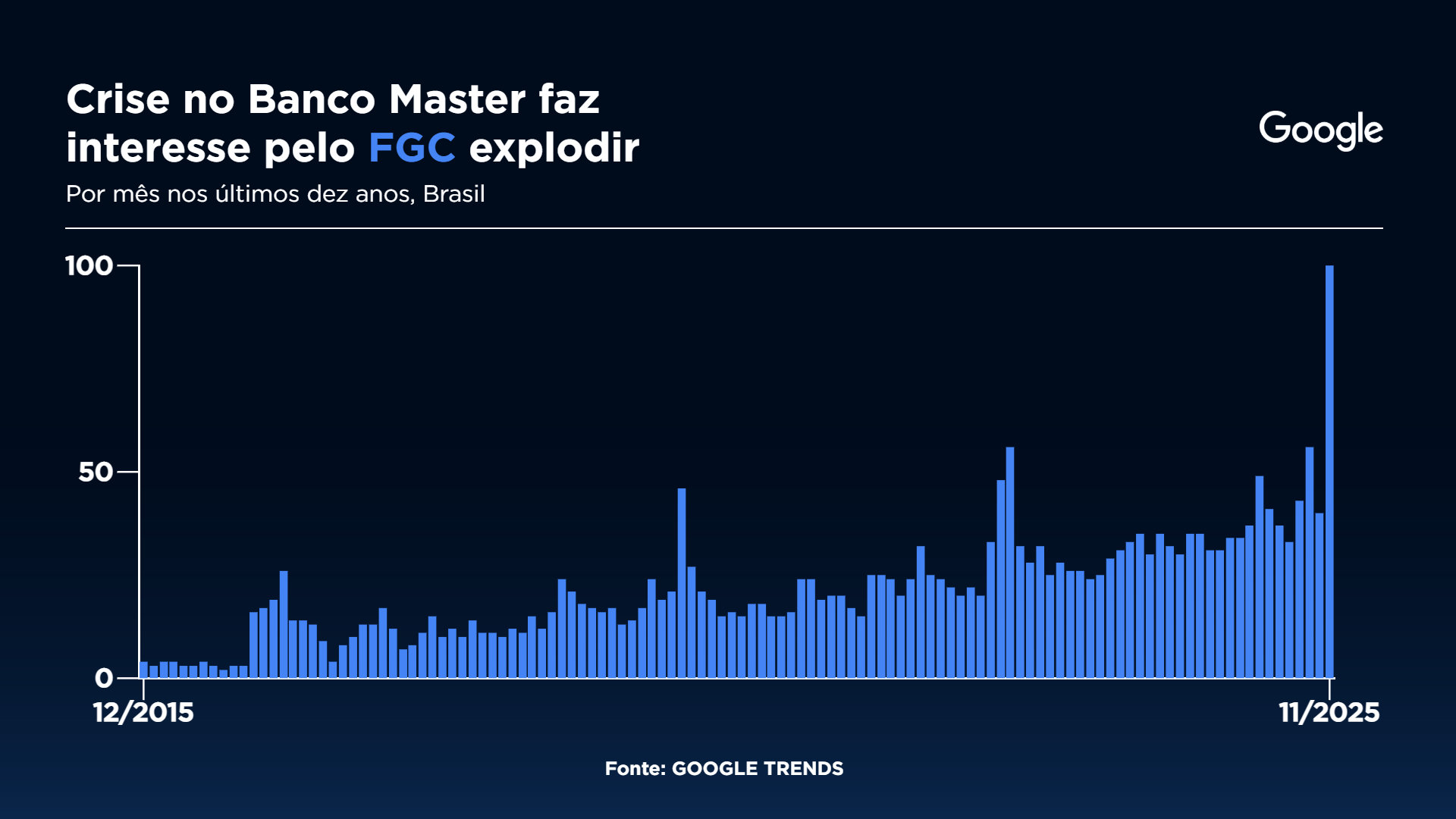 Crise no Banco Master faz interesse pelo FGC explodir Gráfico: Sala Digital Band e Google Fonte: Google Trends