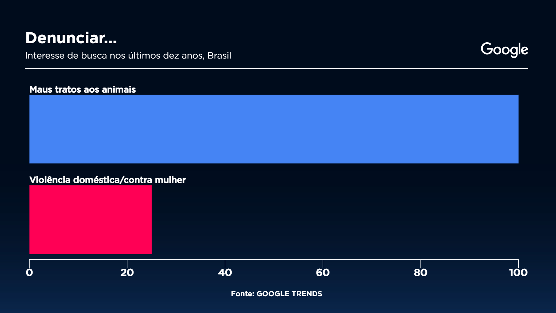 Buscas por denuncias sobre violência doméstica Gráfico: Sala Digital Band e Google Fonte: Google Trends