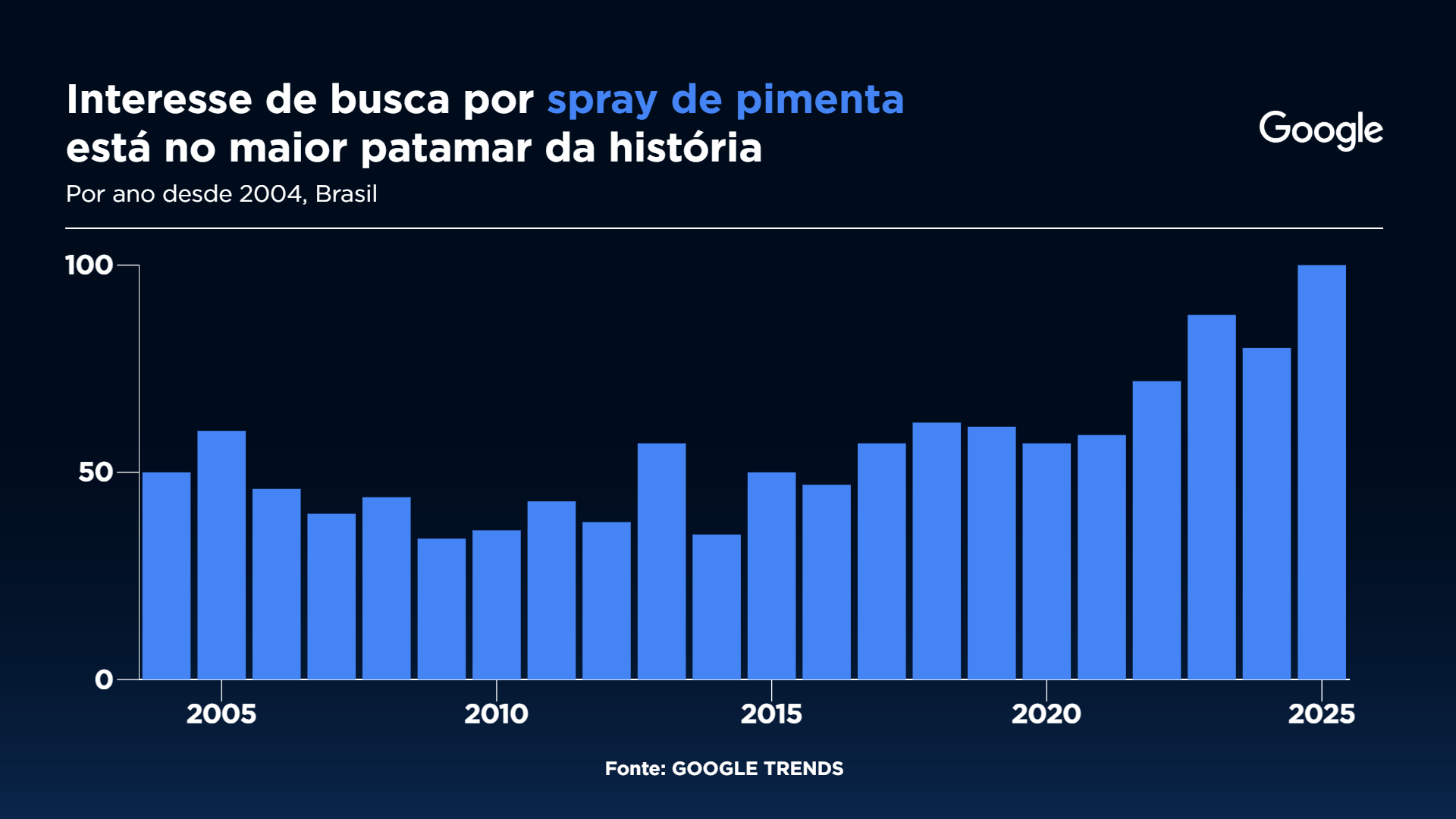 Interesse por Spray de pimenta entre os brasileiros Gráfico: Sala Digital Band e Google Fonte: Google Trends