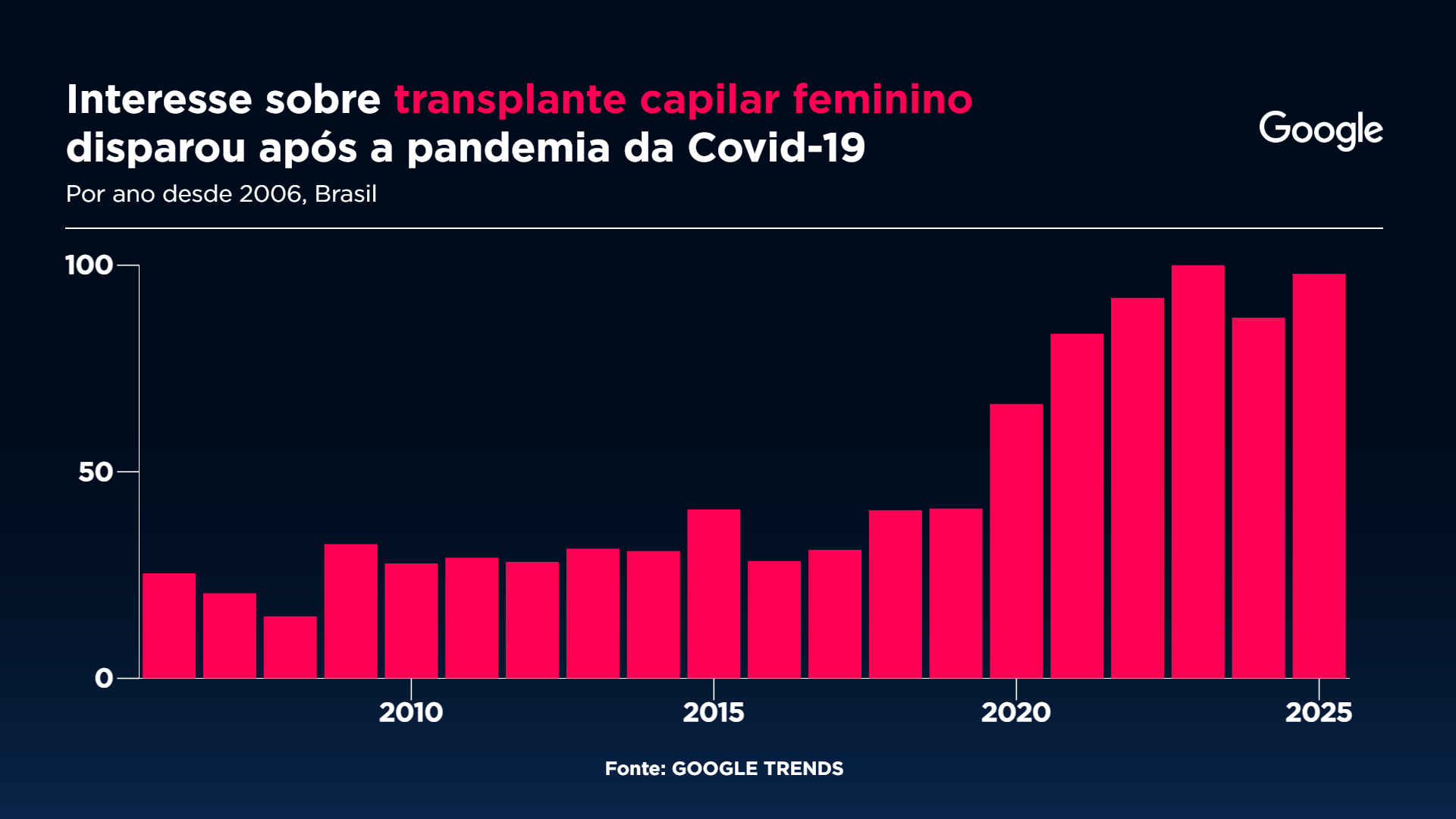 Buscas no Google por transplante capilar feminino ganharam tração a partir de 2020. Arte: Sala Digital