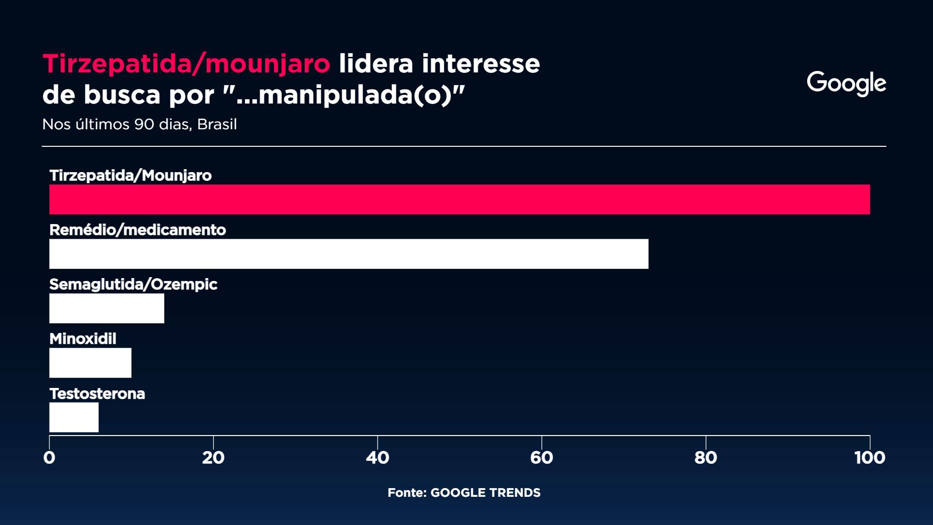 Buscas por tirzepatida entre os brasileiros Gráfico: Sala Digital Band e Google Fonte: Google Trends