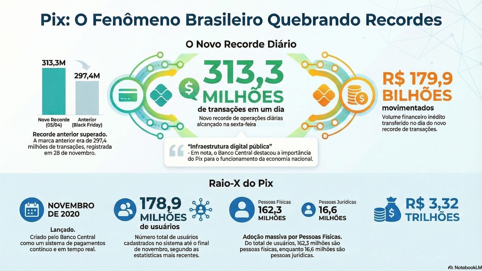 Números do PIX
