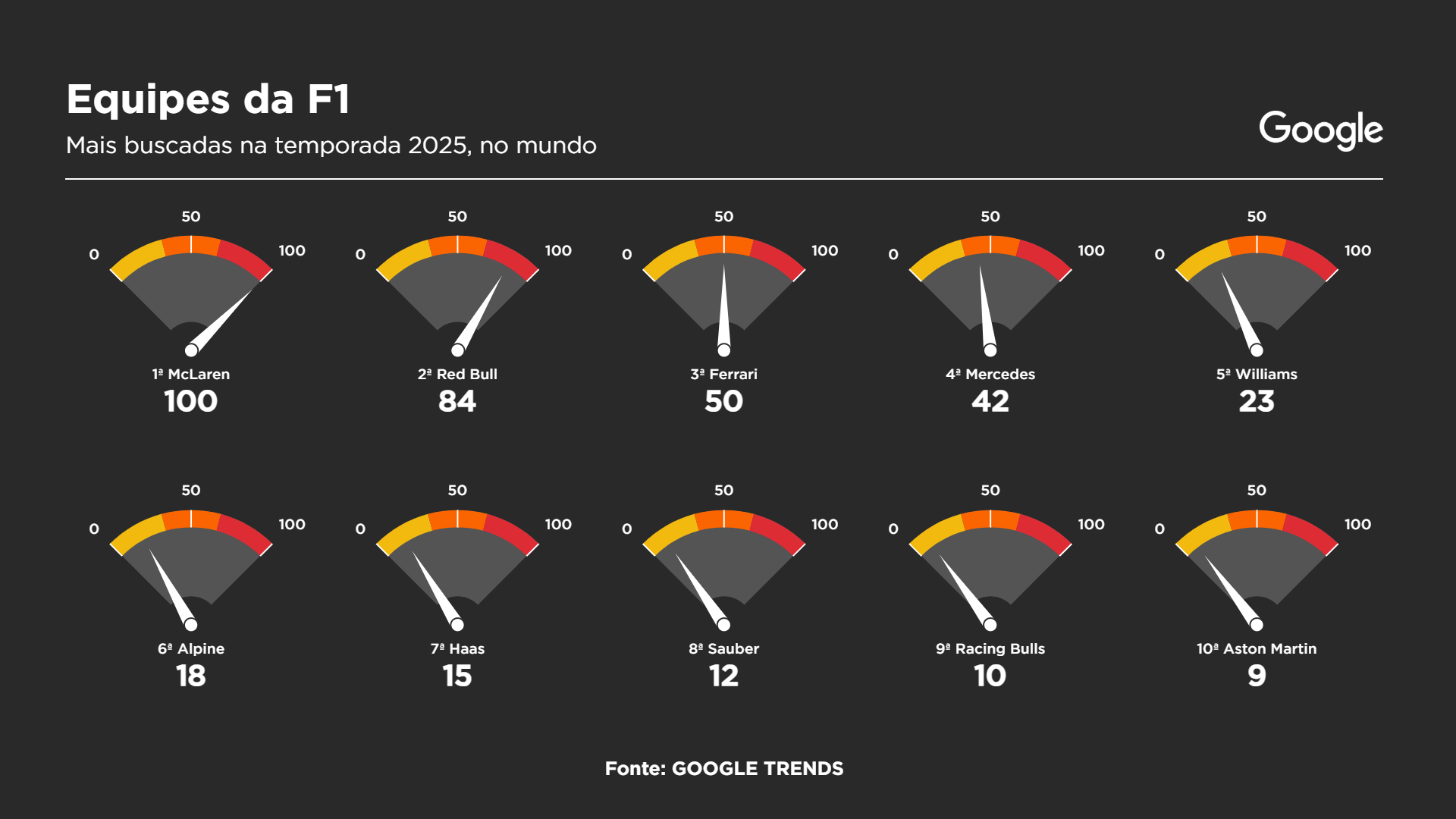 Interesse de busca por equipes da Fórmula 1, no mundo, em 2025 Gráfico: Sala Digital Band e Google Fonte: Google Trends