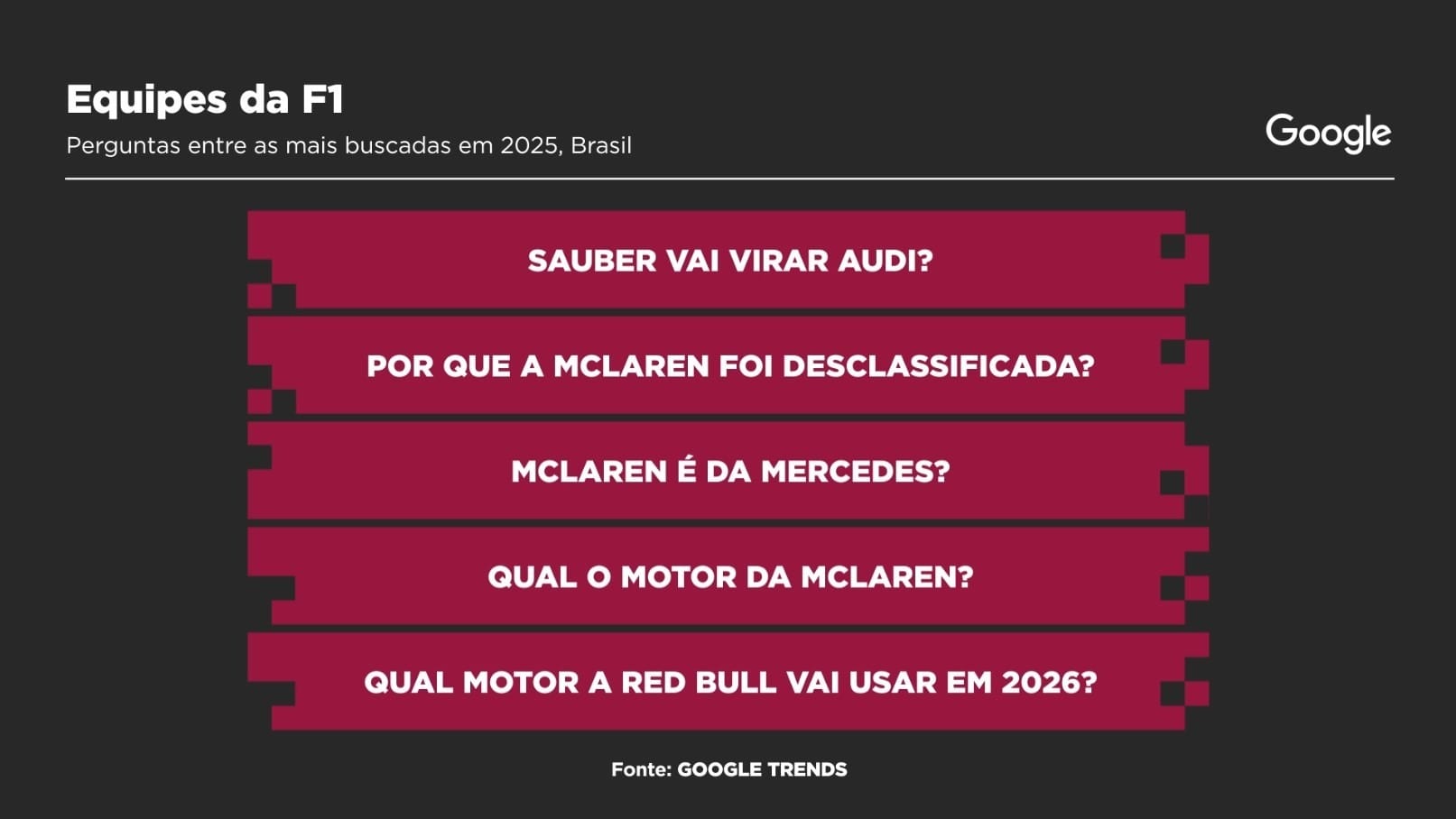 Perguntas entre as mais buscadas em 2025, no Brasil, sobre equipes da Fórmula 1