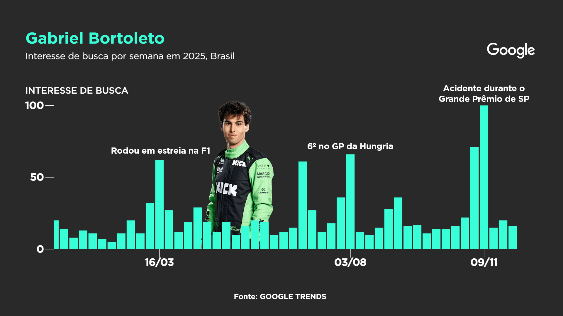 Interesse de busca por Gabriel Bortoleto por semana em 2025, Brasil