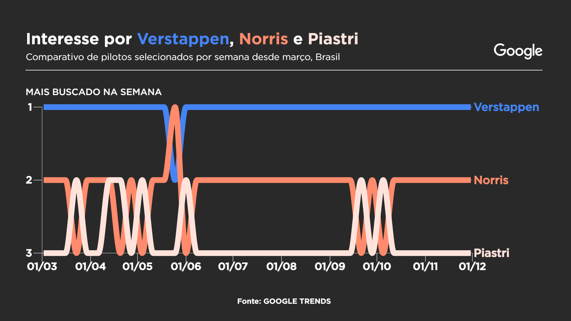Interesse de busca por Verstappen, Norris e Piastri por semana, no Brasil, em 2025 Gráfico: Sala Digital Band e Google Fonte: Google Trends