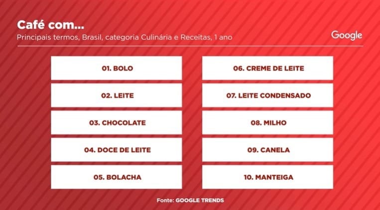Termos mais buscados com “café com…”, na categoria Culinária e Receitas, no Brasil, ao longo do último ano