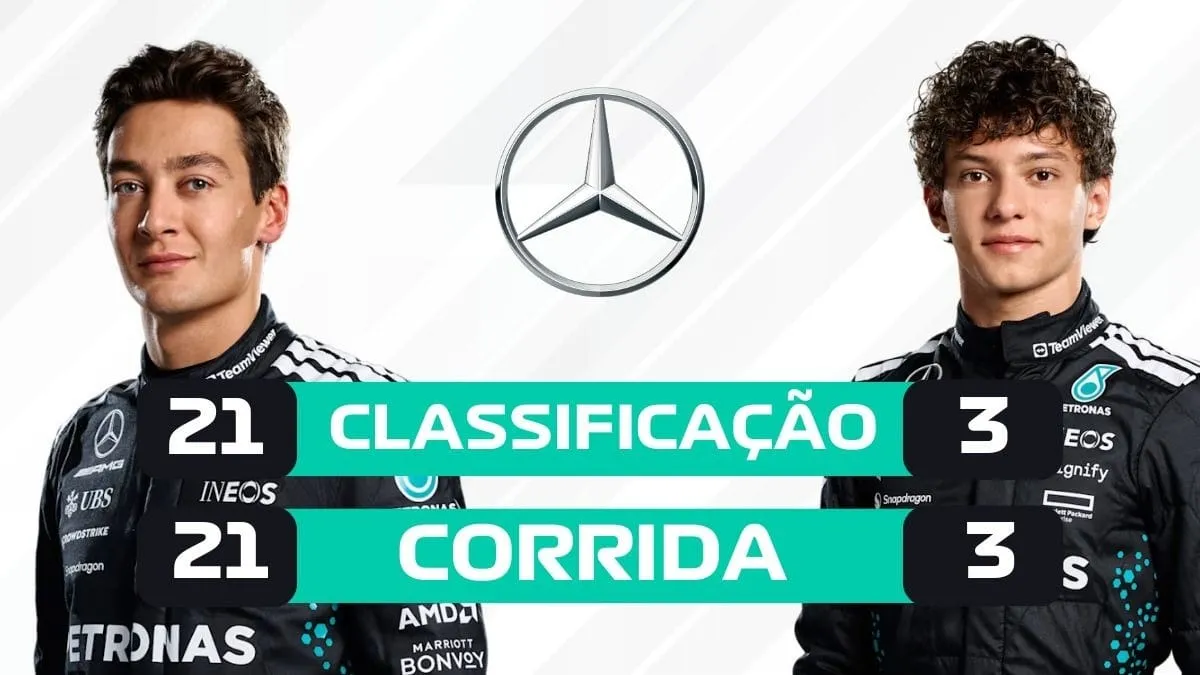 Disputa entre Russell e Antonelli em 2025