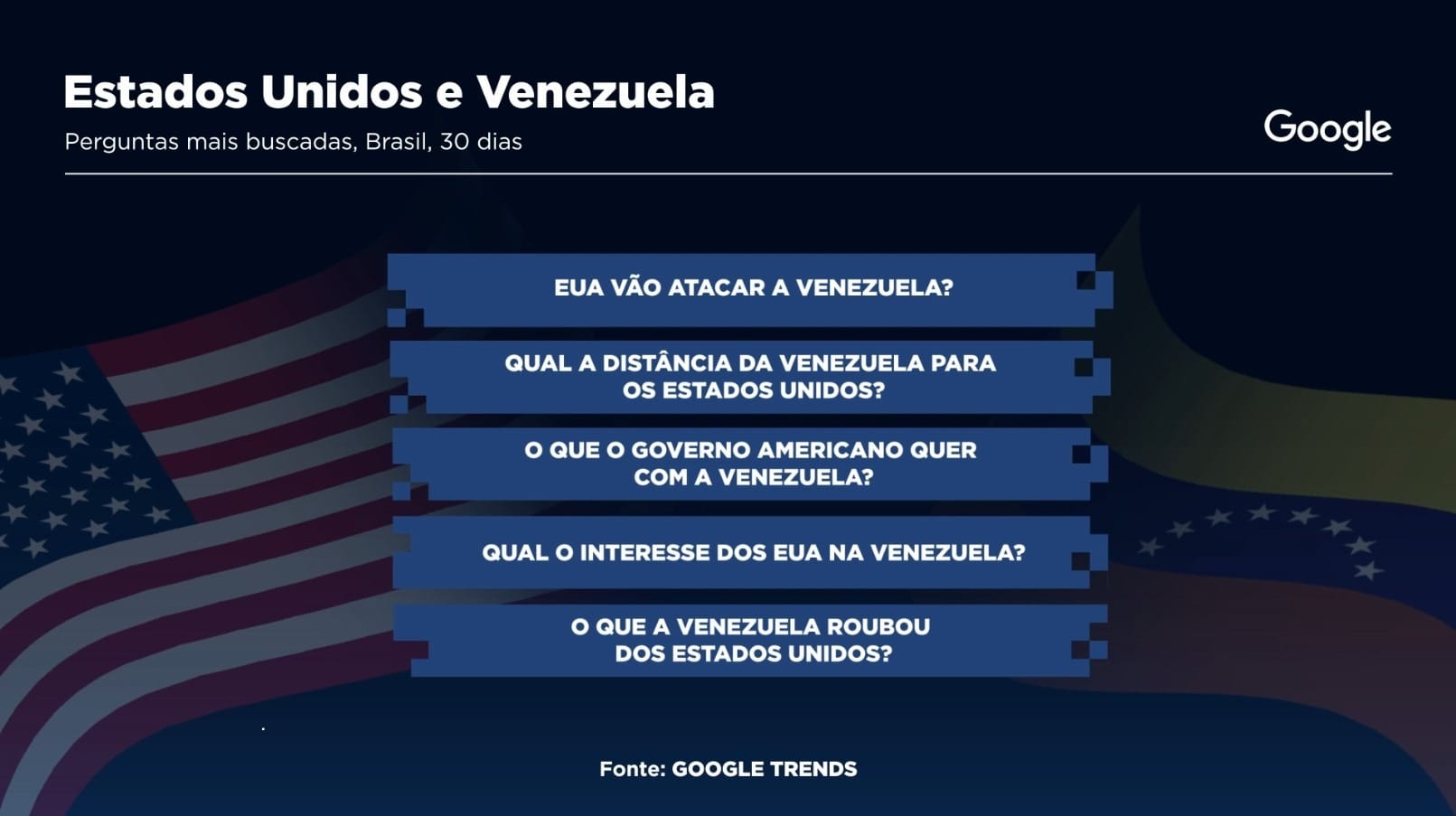 Perguntas entre as mais buscadas sobre “EUA e Venezuela”, no Brasil, nos últimos 30 dias