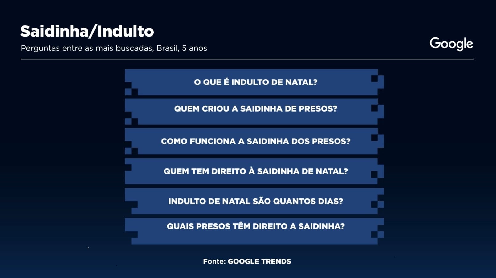 Perguntas entre as mais buscadas nos últimos 5 anos pelos brasileiros no Google sobre “saidinha” e “indulto” Gráfico: Sala Digital Band e Google Fonte: Google Trends
