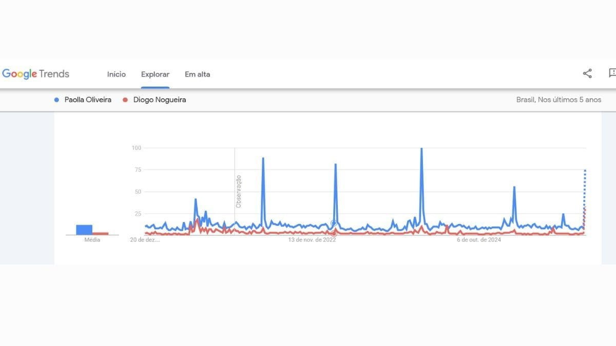 Buscas por Paolla Oliveira e Diogo Nogueira Reprodução/ Google Trends