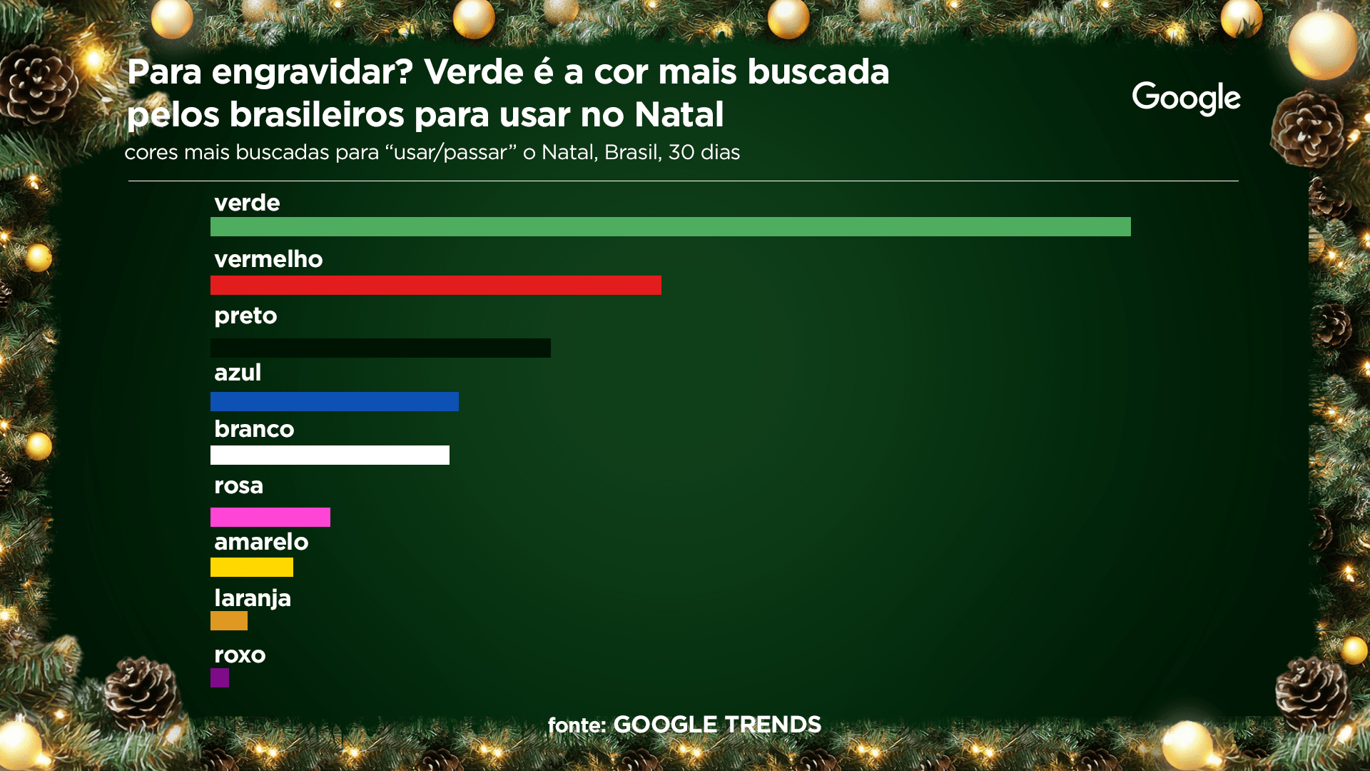 Cores mais buscadas entre os brasileiros com “para usar/passar o Natal”, no Google, nos últimos 30 dias