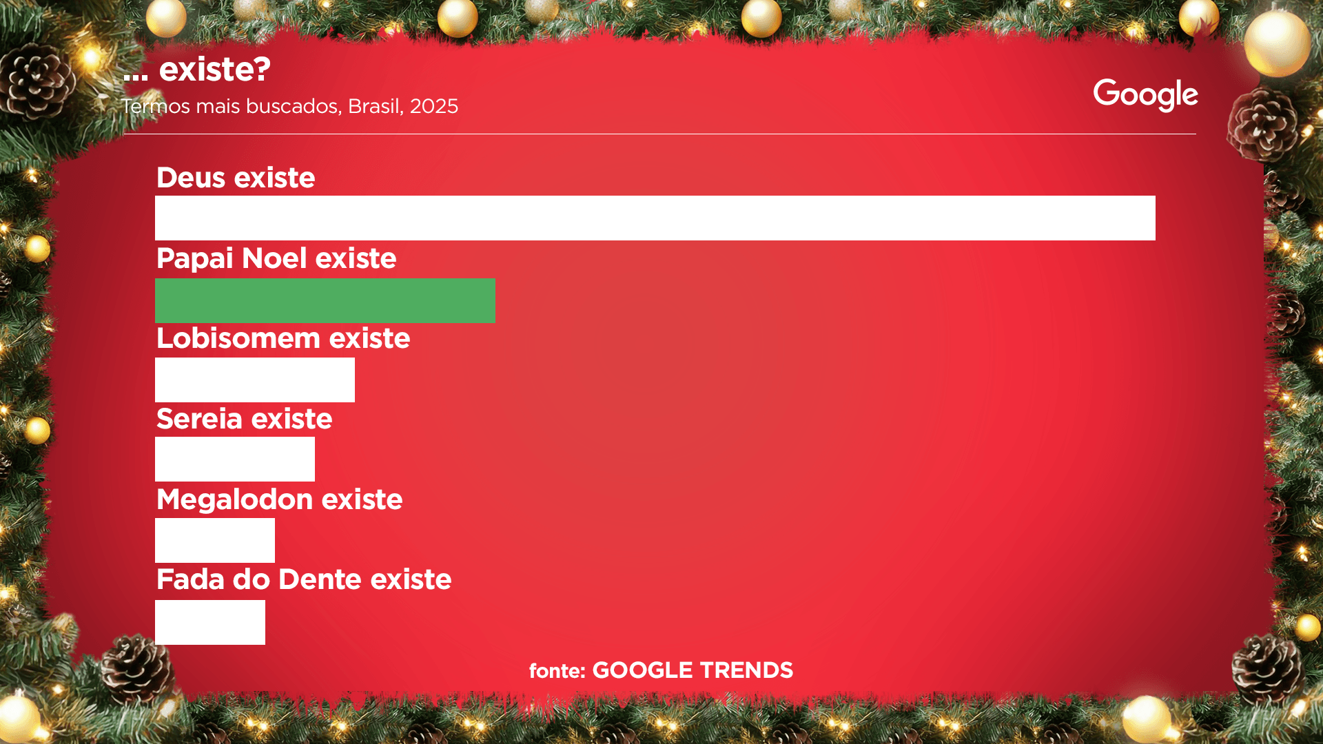 Termos mais buscados com a pergunta “existe?” no Google, no Brasil, em 2025