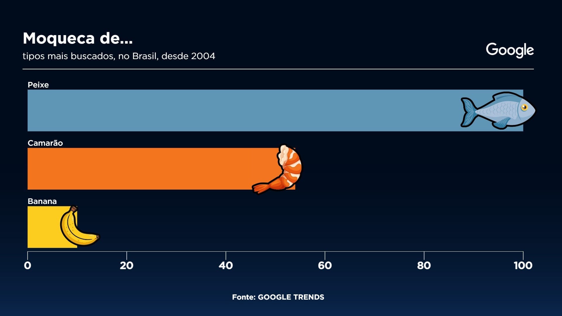 Tipos de moqueca mais pesquisados, no Google, no Brasil, desde 2004