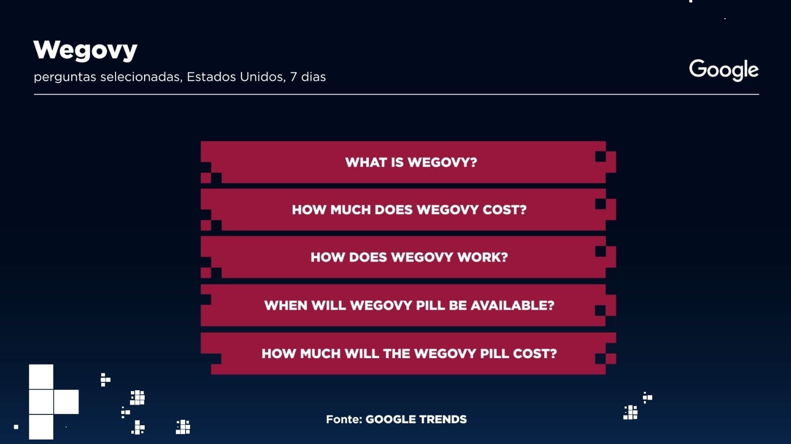 Perguntas entre as mais buscadas nos EUA sobre “Wegovy”, pílula emagrecedora Gráfico: Sala Digital Band e Google Fonte: Google Trends