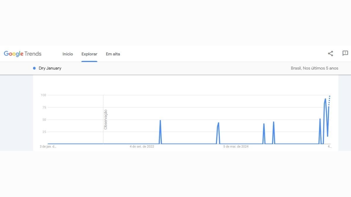 Buscas por janeiro seco no Google Trends  Gráfico: Reprodução/Google Trends