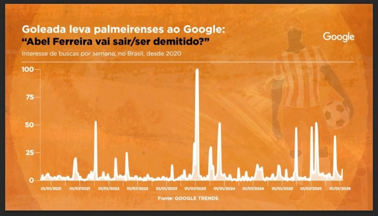 Interesse de buscas no Google, por semana desde 2020, por “Abel Ferreira vai sair/ser demitido?”