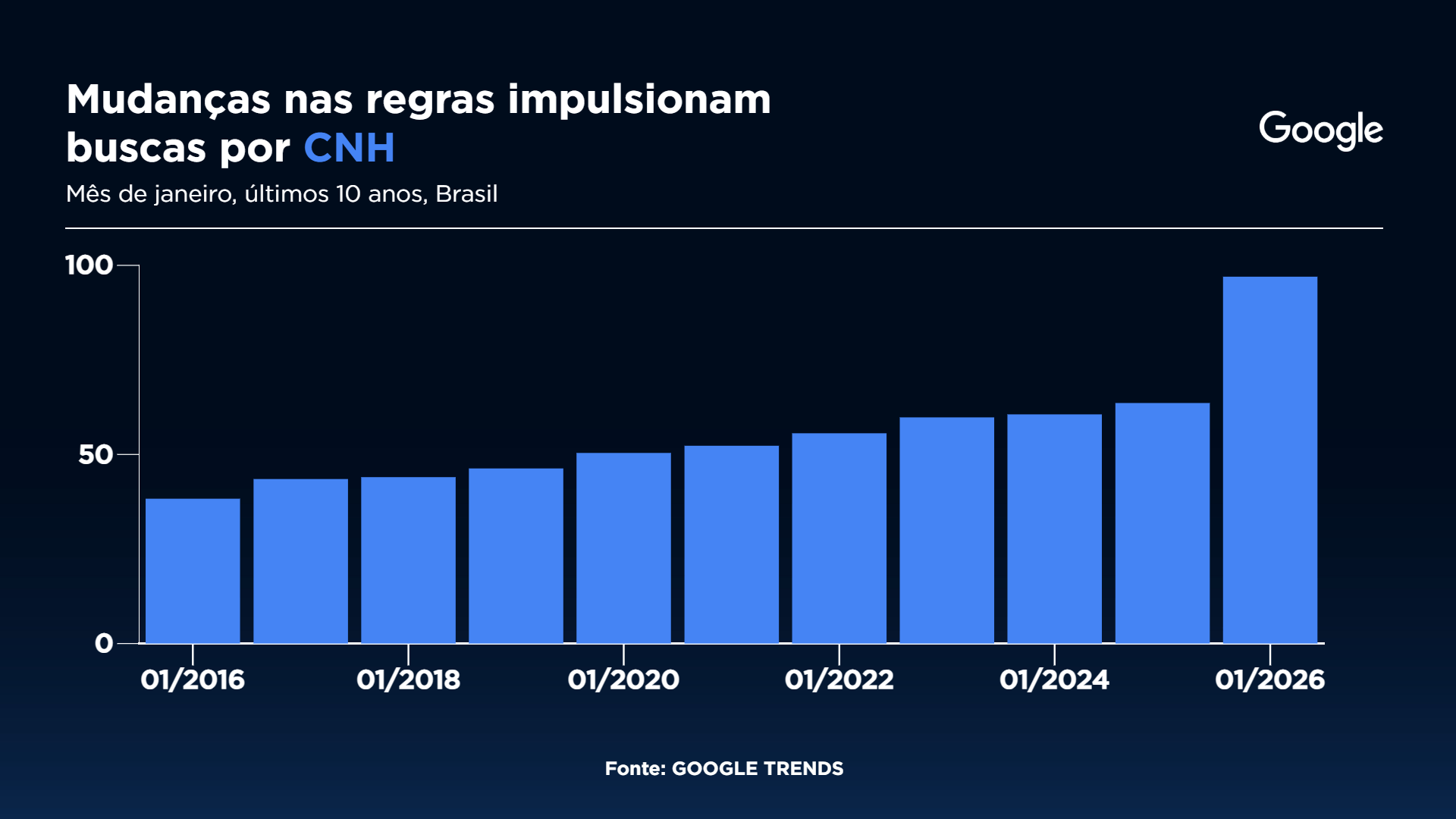 Buscas por CNH aumentam (Gráfico: Sala Digital Band e Google Fonte: Google Trends)