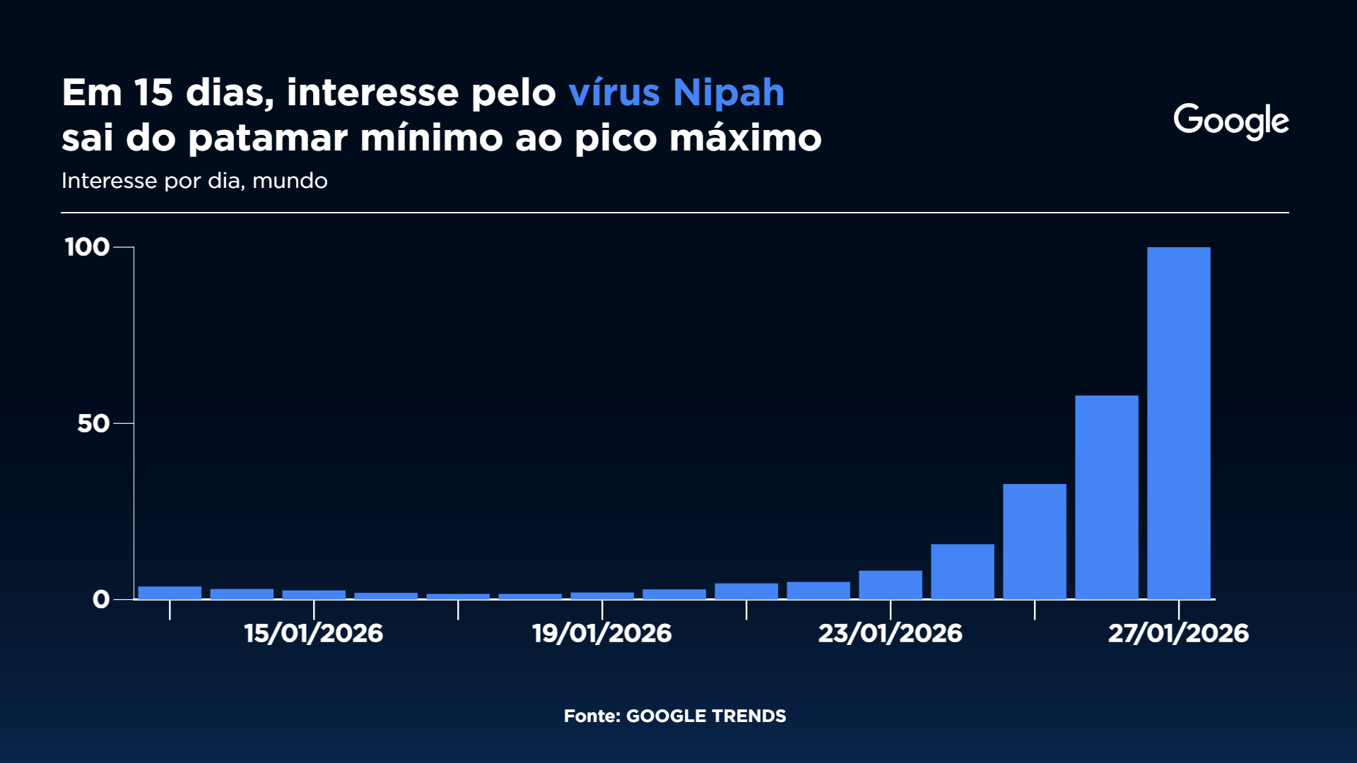 Buscas por vírus Nipah aumentam no Google Gráfico: Sala Digital Band e Google Fonte: Google Trends