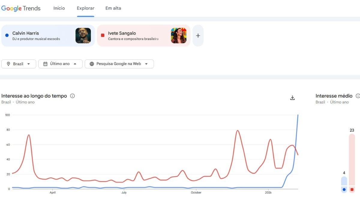 Interesse dos brasileiros por Calvin Harris e Ivete Sangalo Reprodução/ Google Trends