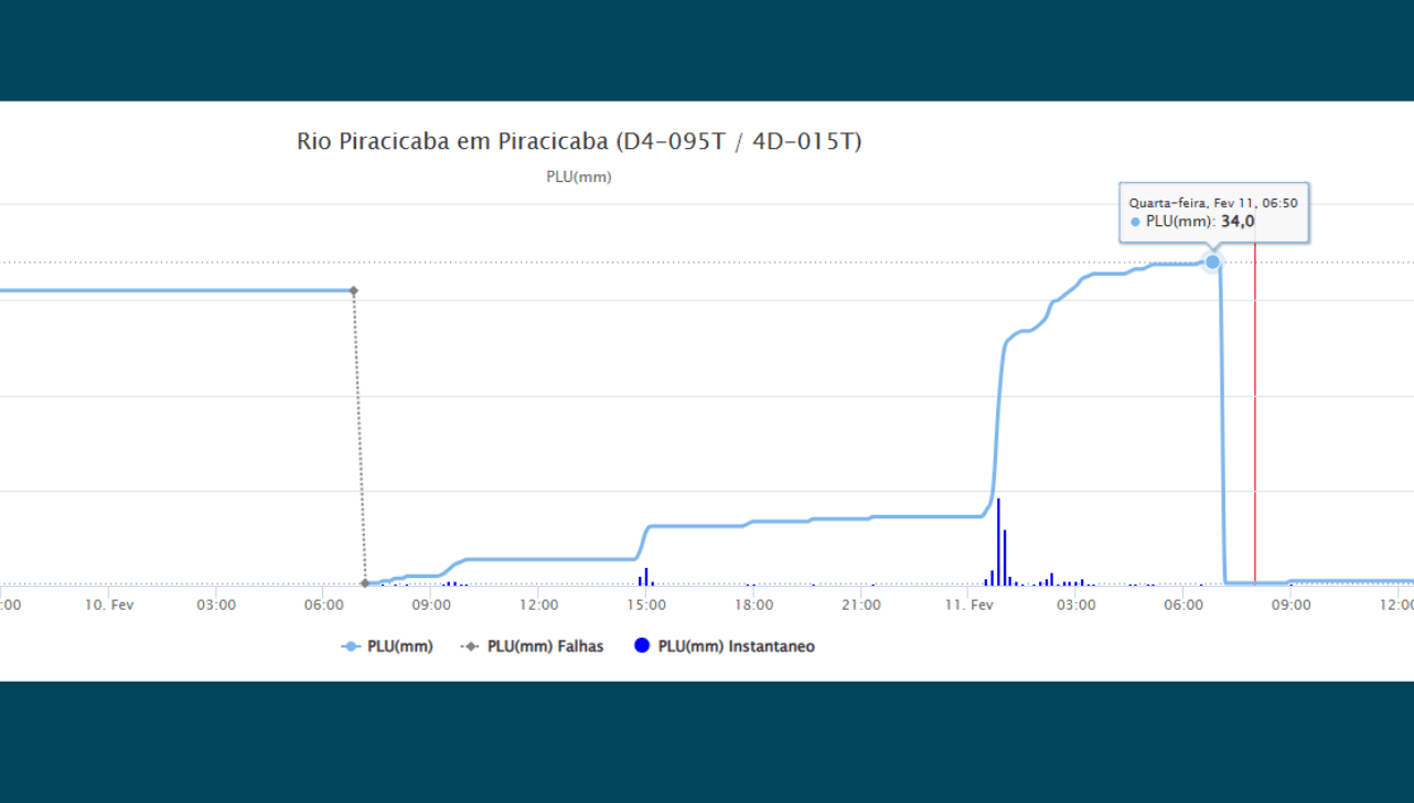 Os gráficos ilustram a gravidade