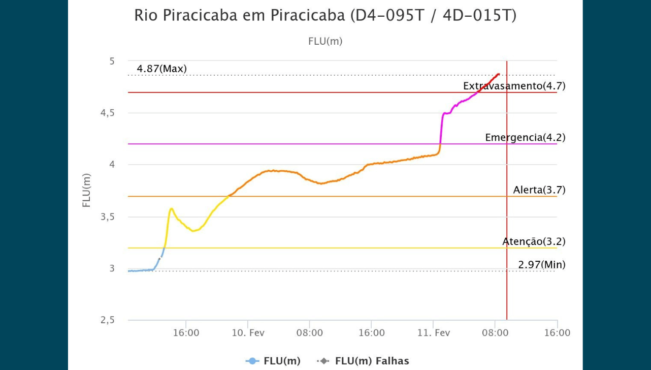 Rio apresenta estado de extravasamento