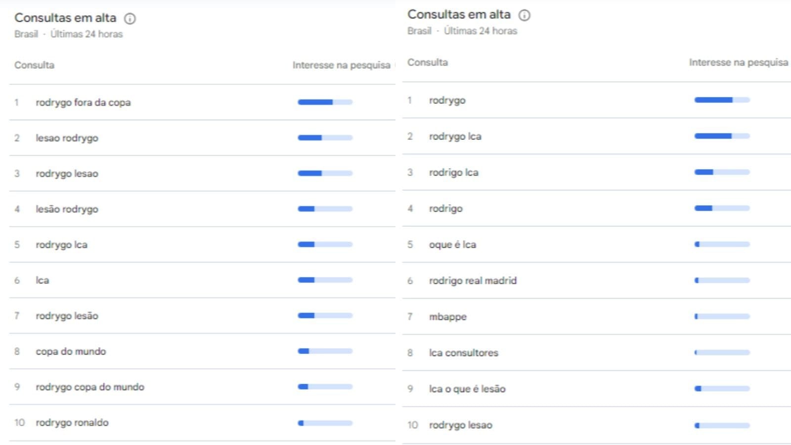 Gráfico mostra interesse dos torcedores na LCA