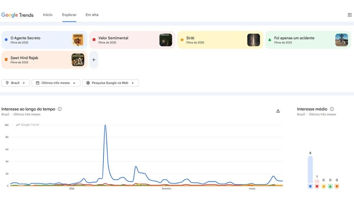 Disputa por Melhor Filme Internacional no Oscar 2026 promete ser acirrada Gráfico: Reprodução/ Google Trends