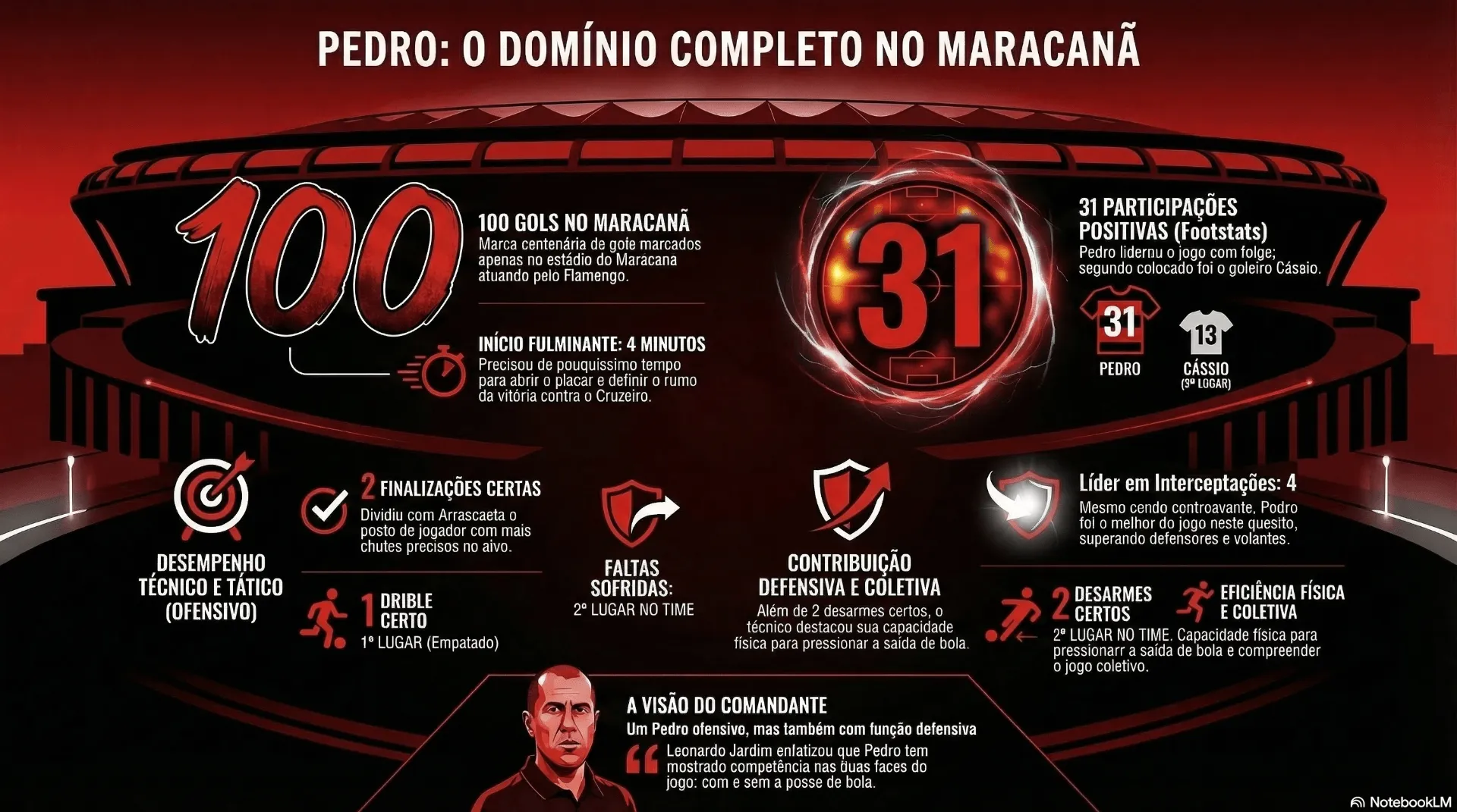 Números de Pedro na vitória do Flamengo sobre Cruzeiro. Arte: NotebookLM | Dados: Footstats
