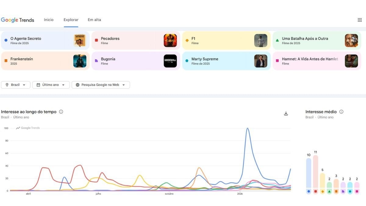 Marty Supreme lidera o interesse global de buscas no Google entre os indicados a Melhor Filme Foto: Reprodução/ Google Trends