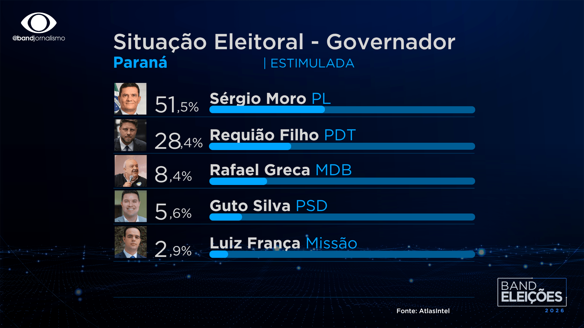 Cenário 1 da Pesquisa AtlasIntel