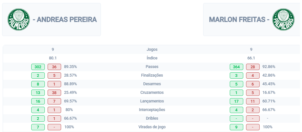 Foto: Reprodução/ Footstats
