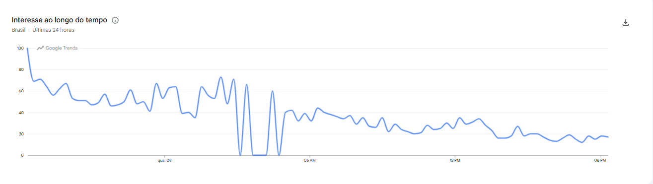 Interesse de buscas em Manuel Neuer (Foto: Reprodução/Google Trends)