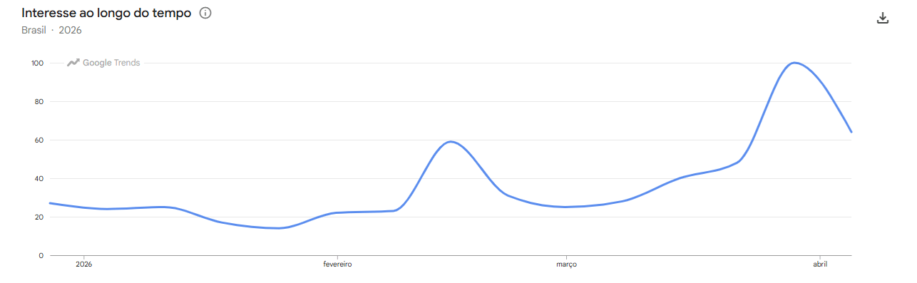 Aumenta o interesse nas buscas pelo álbum da Copa do Mundo | Divulgação: Google Trends