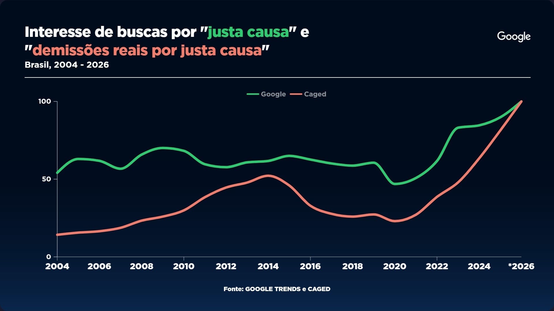 Nota técnica: Os dados do Google Trends e do Caged estão em universos e escalas diferentes. No Google Trends não se observa volume de buscas e sim em índice de 0 a 100. No Caged os dados são de demissões absolutas, na casa dos milhares a cada mês. Por isso, os dados do Caged foram calculados a média anual e depois convertido para um índice de 0 a 100 para que pudéssemos acompanhar a curva de evolução dos dois dados dentro da mesma escala.