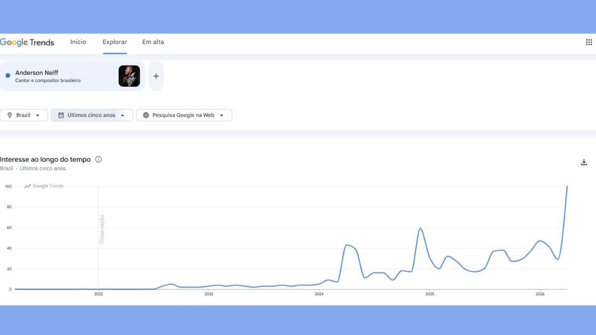 Buscas por Anderson Neiff no Google Gráfico: Google Trends