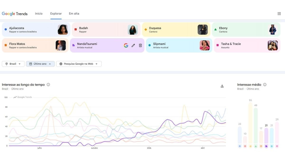 Quem são as rappers mais buscadas no último ano Gráfico: Reprodução/ Google Trends