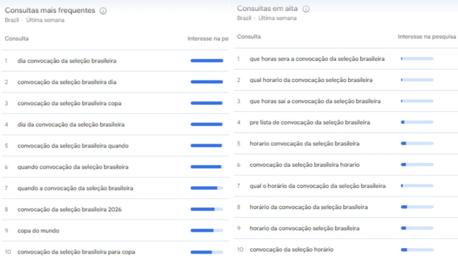 Principais buscas dos torcedores sobre a convocação da Seleção Brasileira