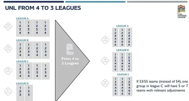 Novo formato da Liga das Nações da UEFA