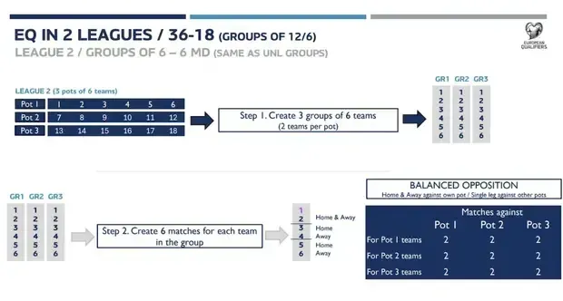 Novo formato das eliminatórias para a Copa do Mundo na Europa