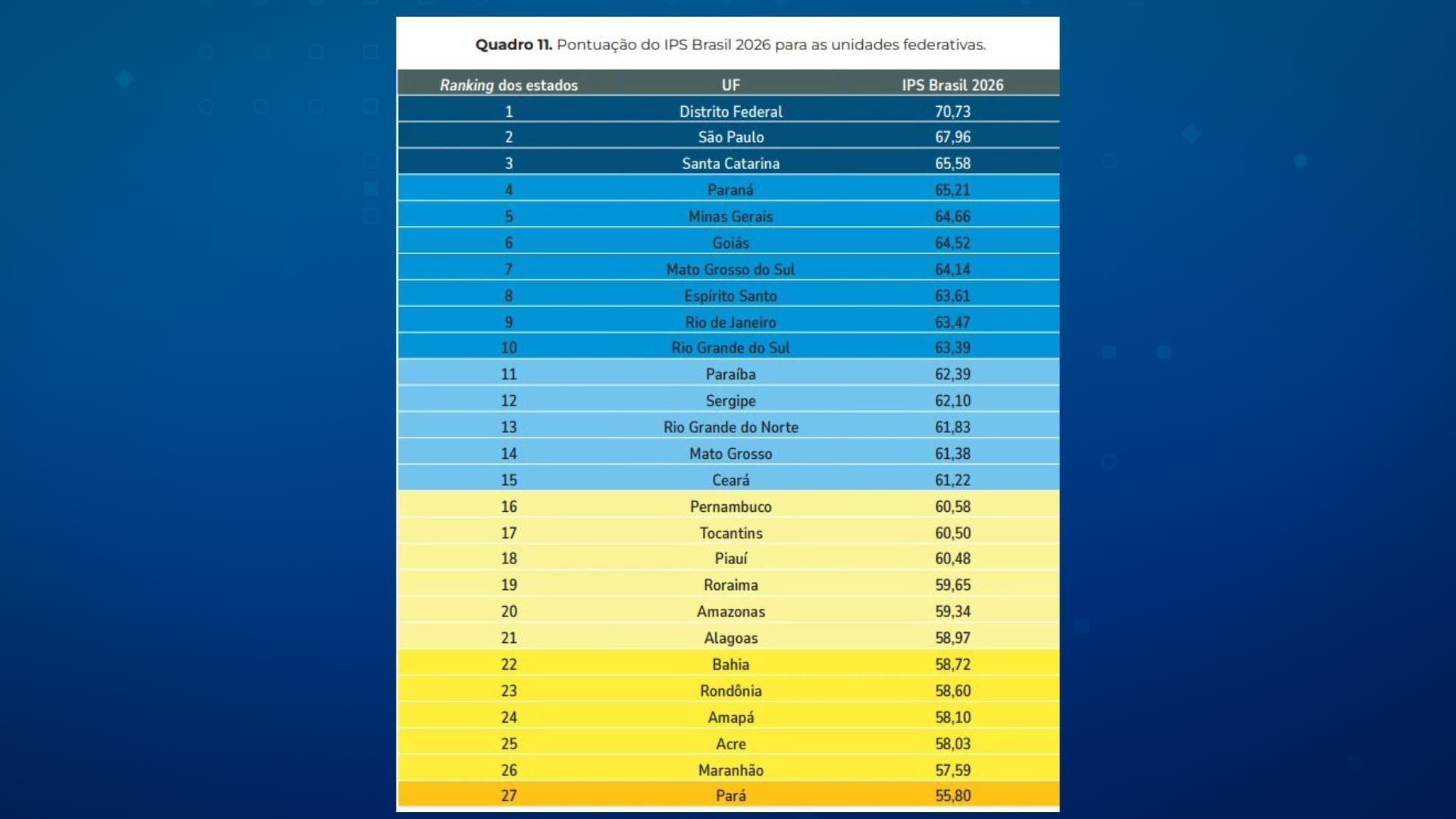 Ranking dos Estados