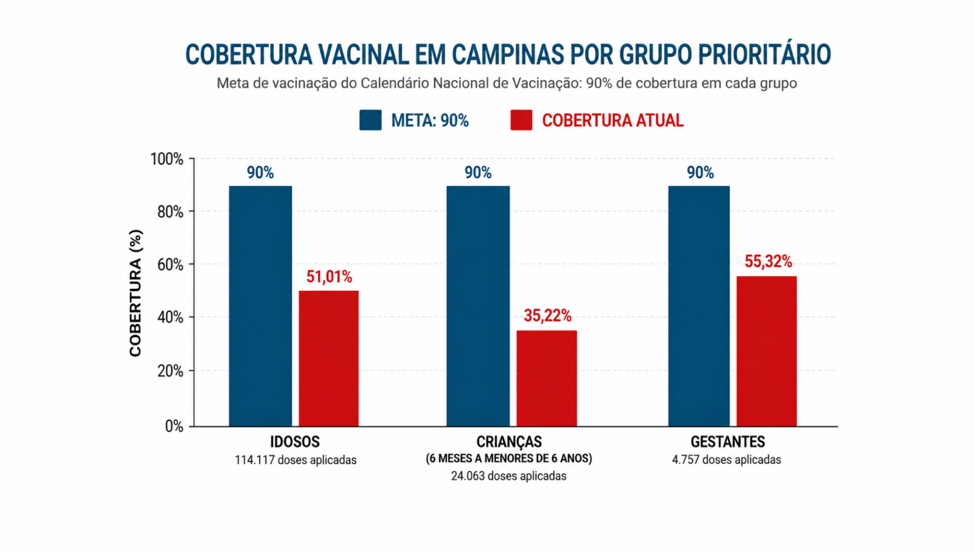 Cobertura vacinal em Campinas por grupo prioritário