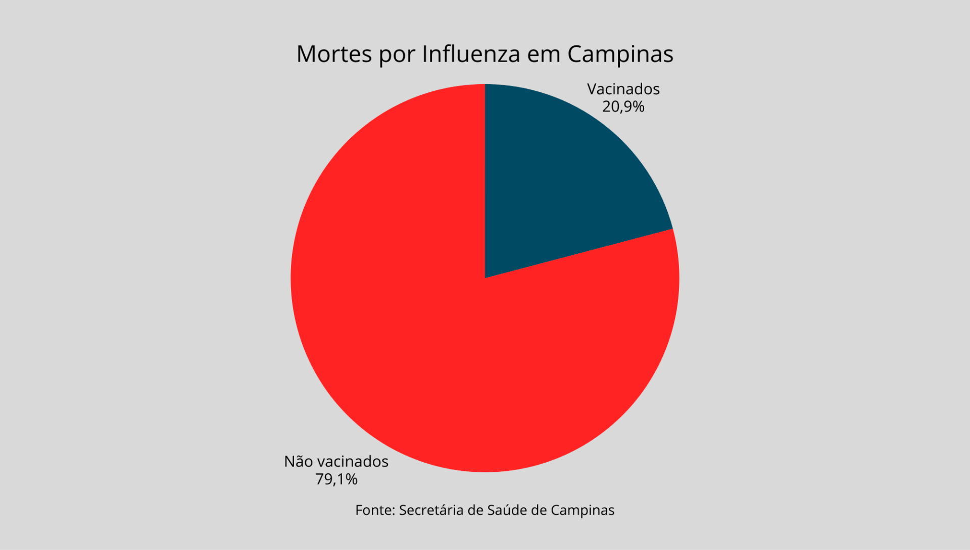 Entre os óbitos por Gripe em Campinas, cerca de 79% não estavam vacinados