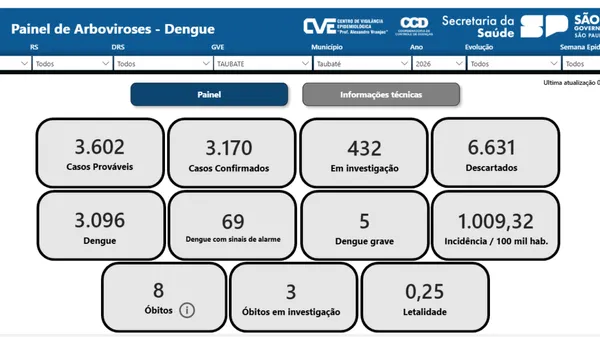 Taubaté registra 7ª e 8ª morte por dengue em 2026
