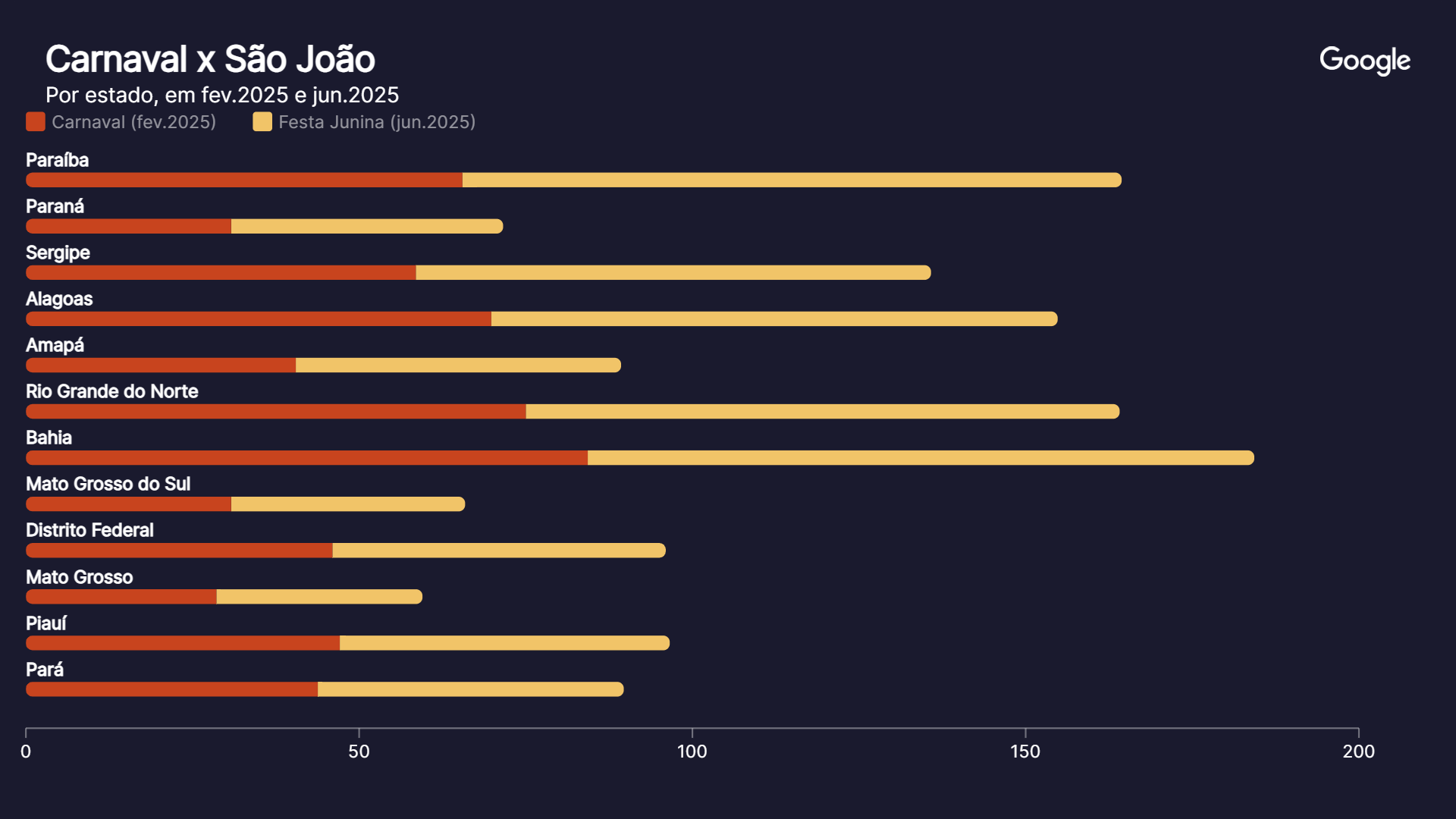 Buscas por Carnaval e São João pelo Brasil Gráfico: Sala Digital Fonte: Google Trends